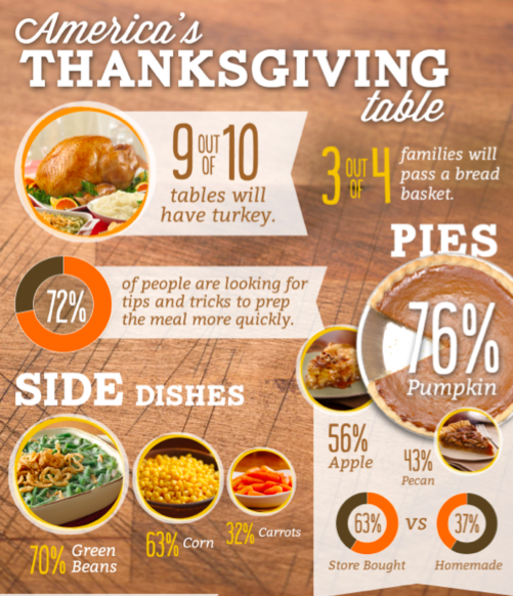 Thanksgiving Day Food Trends | MomTrends