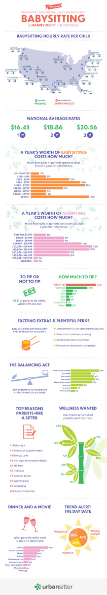 u s babysitter and nanny rates momtrends babysitting numbers