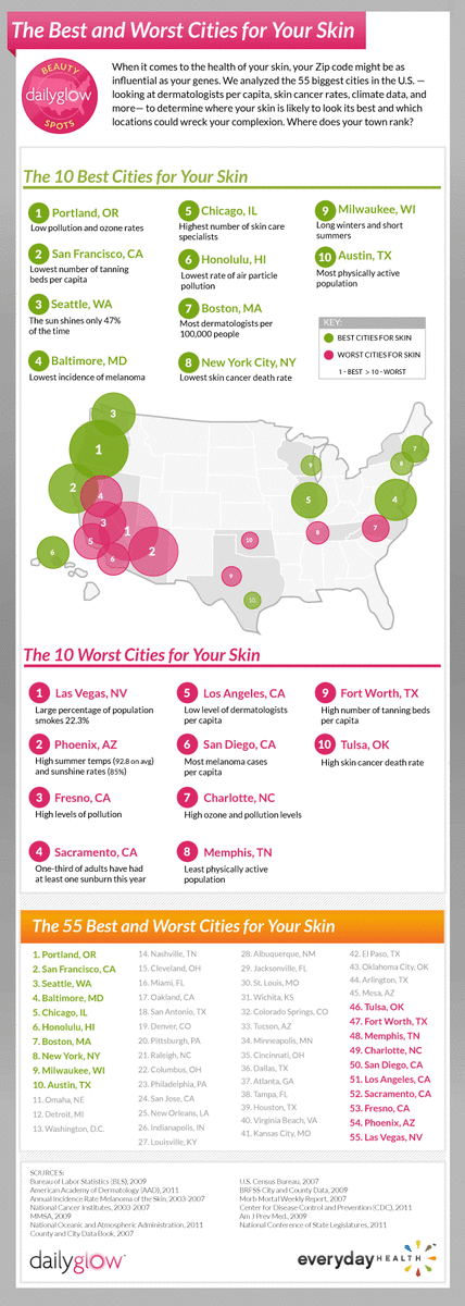 the-10-best-cities-for-your-skin