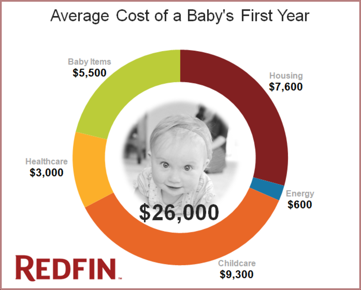 Average cost of a baby for the first year baby viewer
